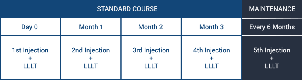 Our standard course of PRP treatments for hair.